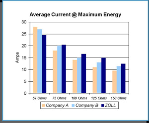 More Current Bar Graph